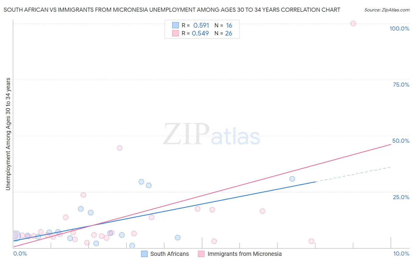 South African vs Immigrants from Micronesia Unemployment Among Ages 30 to 34 years