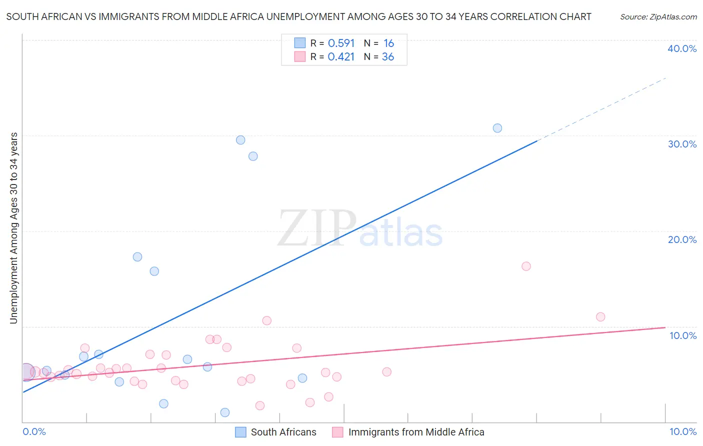 South African vs Immigrants from Middle Africa Unemployment Among Ages 30 to 34 years