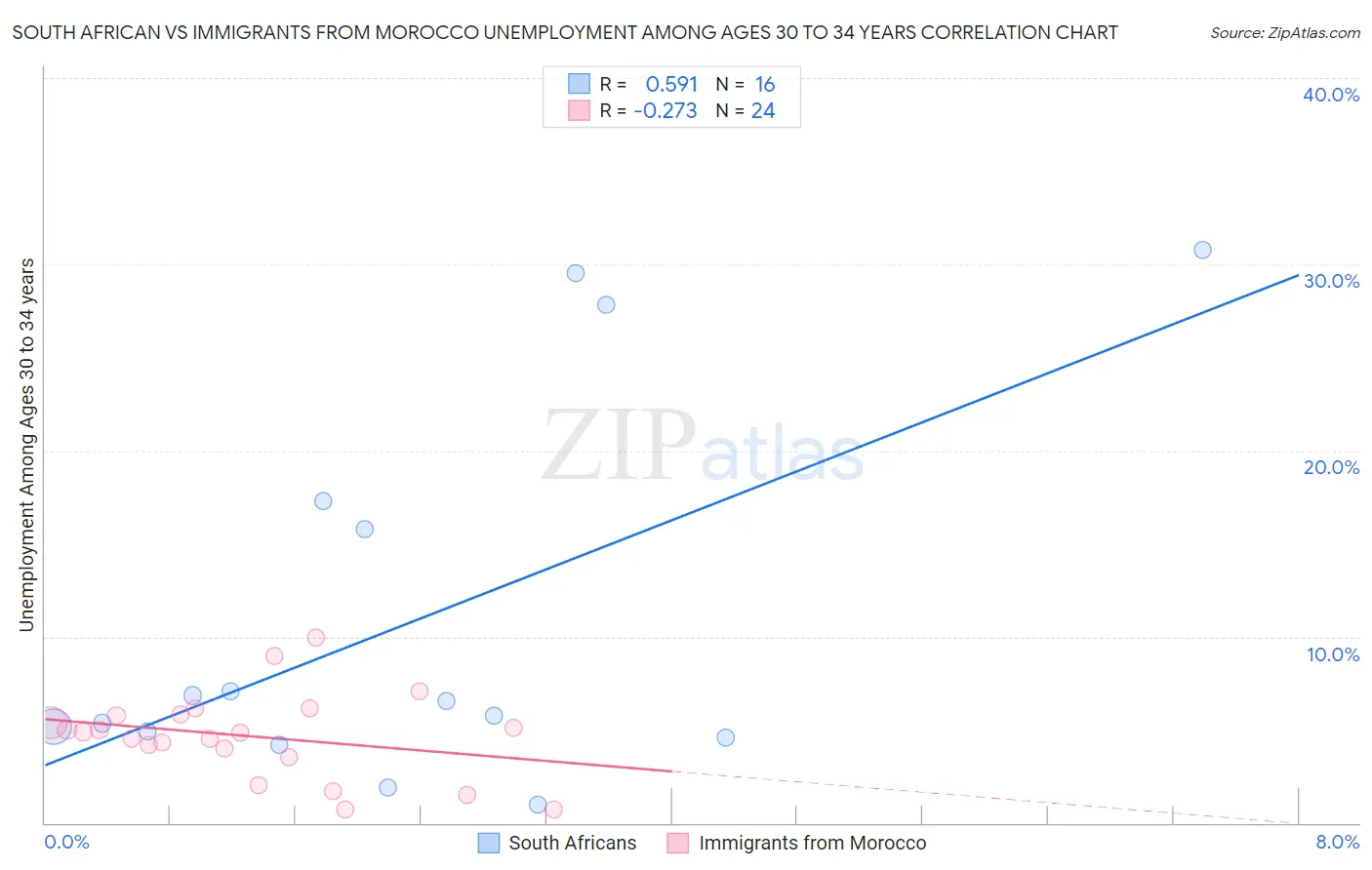 South African vs Immigrants from Morocco Unemployment Among Ages 30 to 34 years
