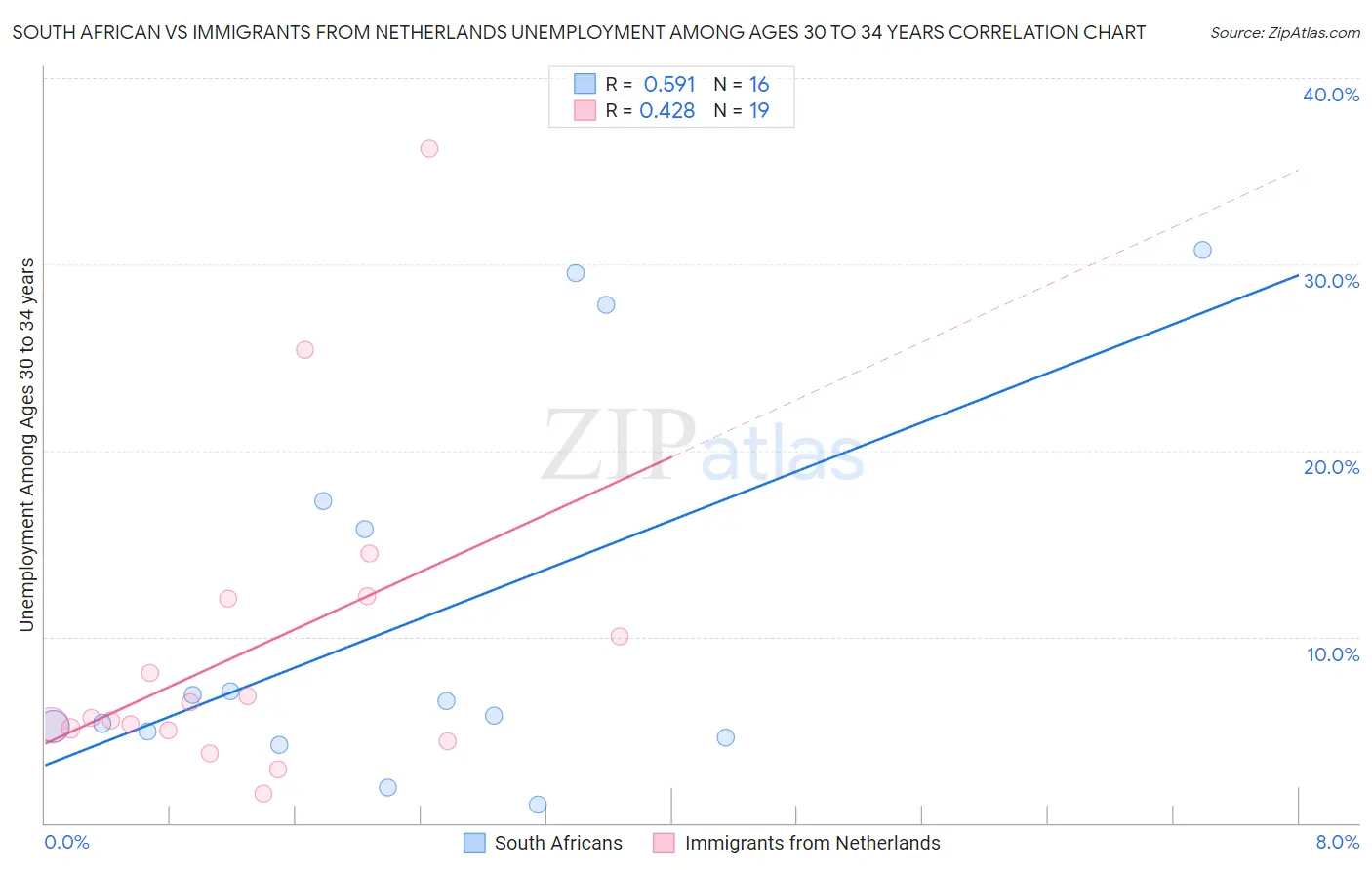 South African vs Immigrants from Netherlands Unemployment Among Ages 30 to 34 years