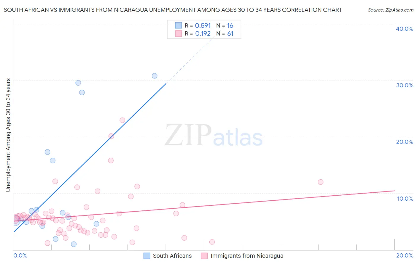 South African vs Immigrants from Nicaragua Unemployment Among Ages 30 to 34 years