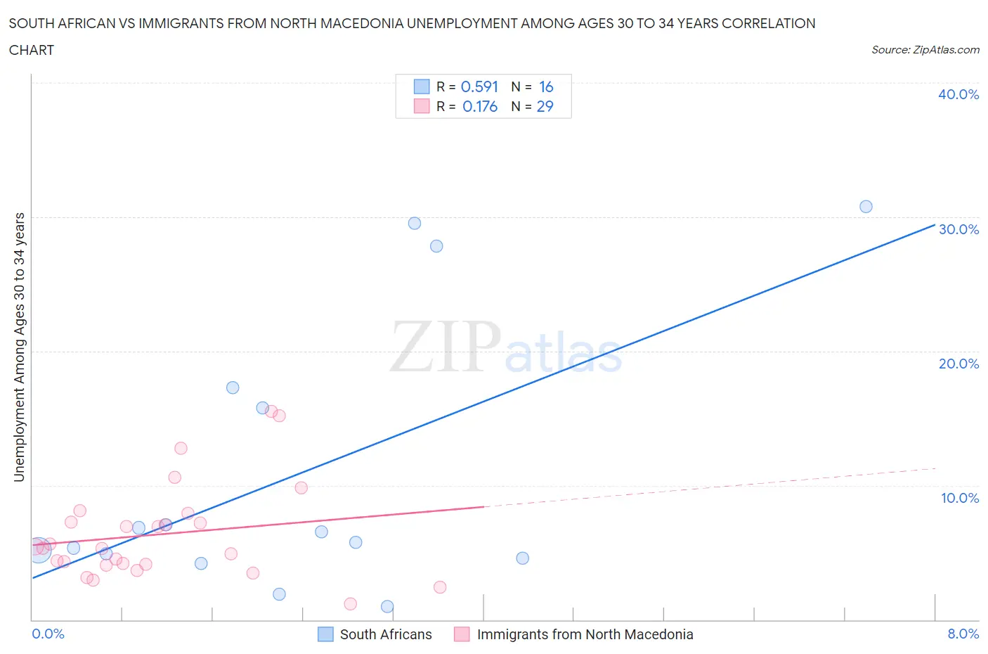 South African vs Immigrants from North Macedonia Unemployment Among Ages 30 to 34 years