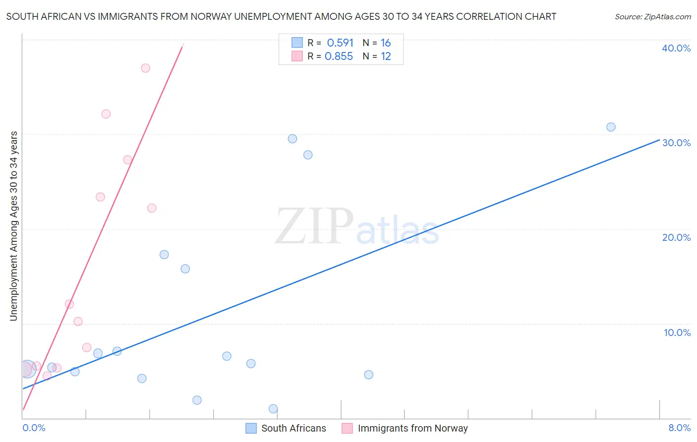 South African vs Immigrants from Norway Unemployment Among Ages 30 to 34 years