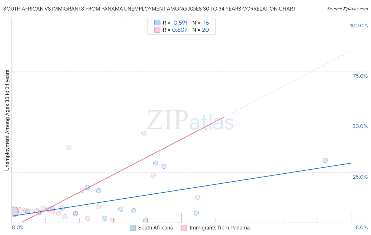 South African vs Immigrants from Panama Unemployment Among Ages 30 to 34 years