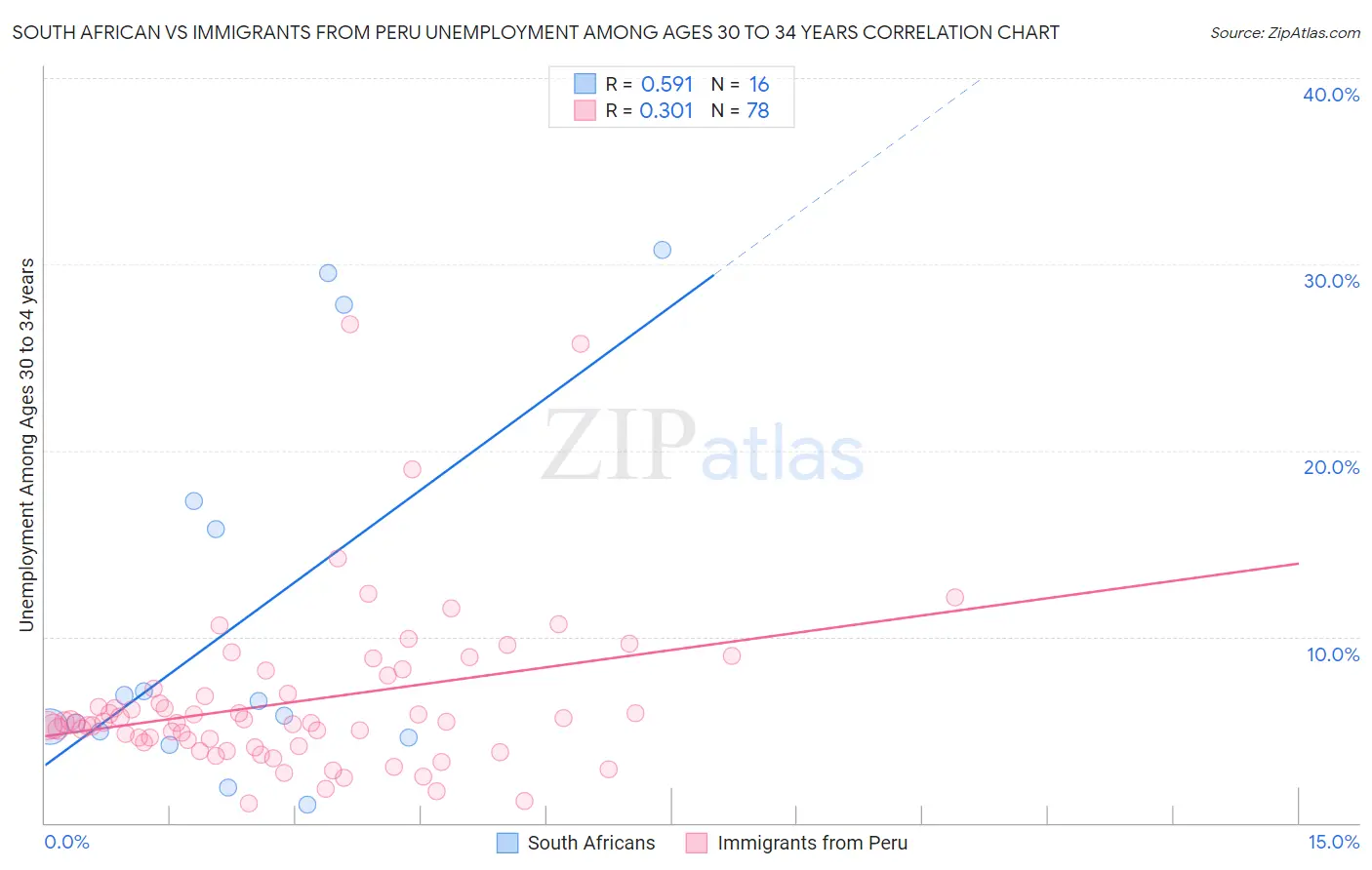 South African vs Immigrants from Peru Unemployment Among Ages 30 to 34 years