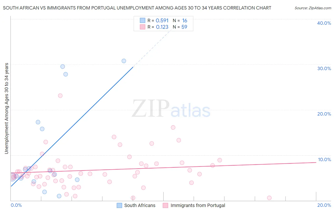 South African vs Immigrants from Portugal Unemployment Among Ages 30 to 34 years