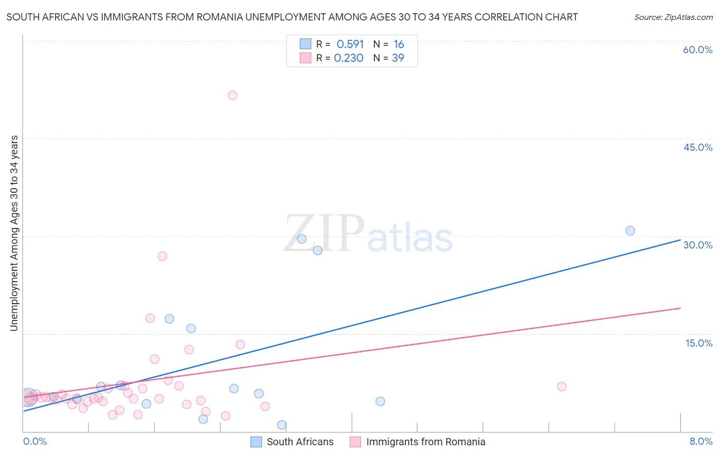 South African vs Immigrants from Romania Unemployment Among Ages 30 to 34 years