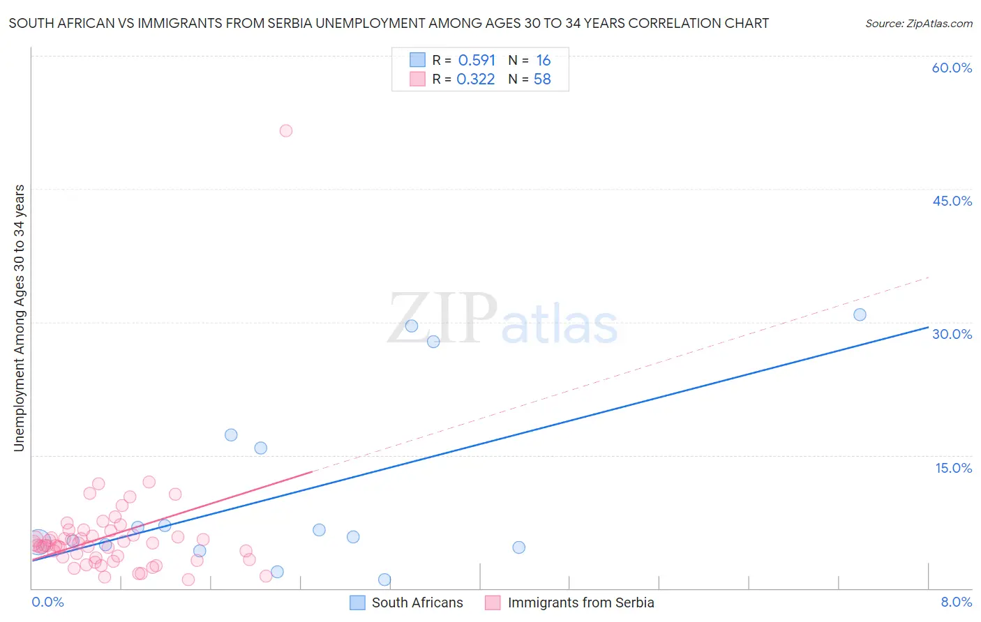 South African vs Immigrants from Serbia Unemployment Among Ages 30 to 34 years