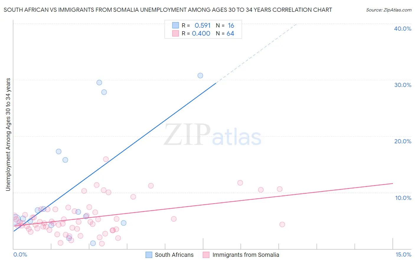 South African vs Immigrants from Somalia Unemployment Among Ages 30 to 34 years