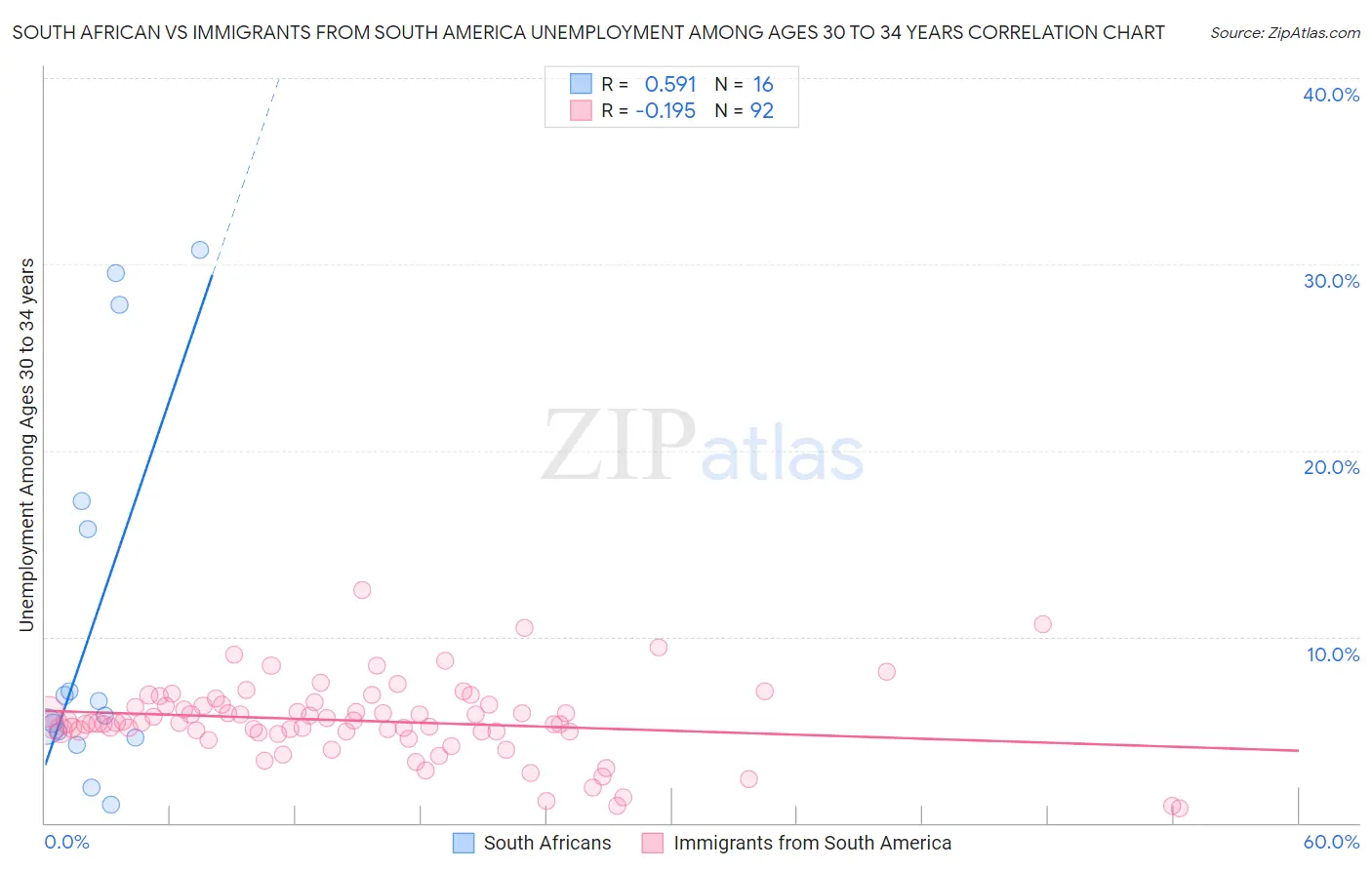 South African vs Immigrants from South America Unemployment Among Ages 30 to 34 years