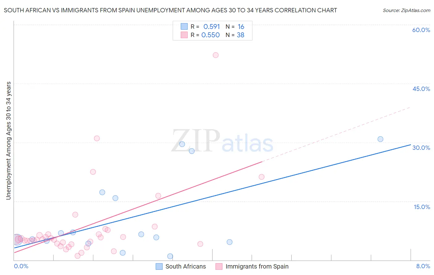 South African vs Immigrants from Spain Unemployment Among Ages 30 to 34 years