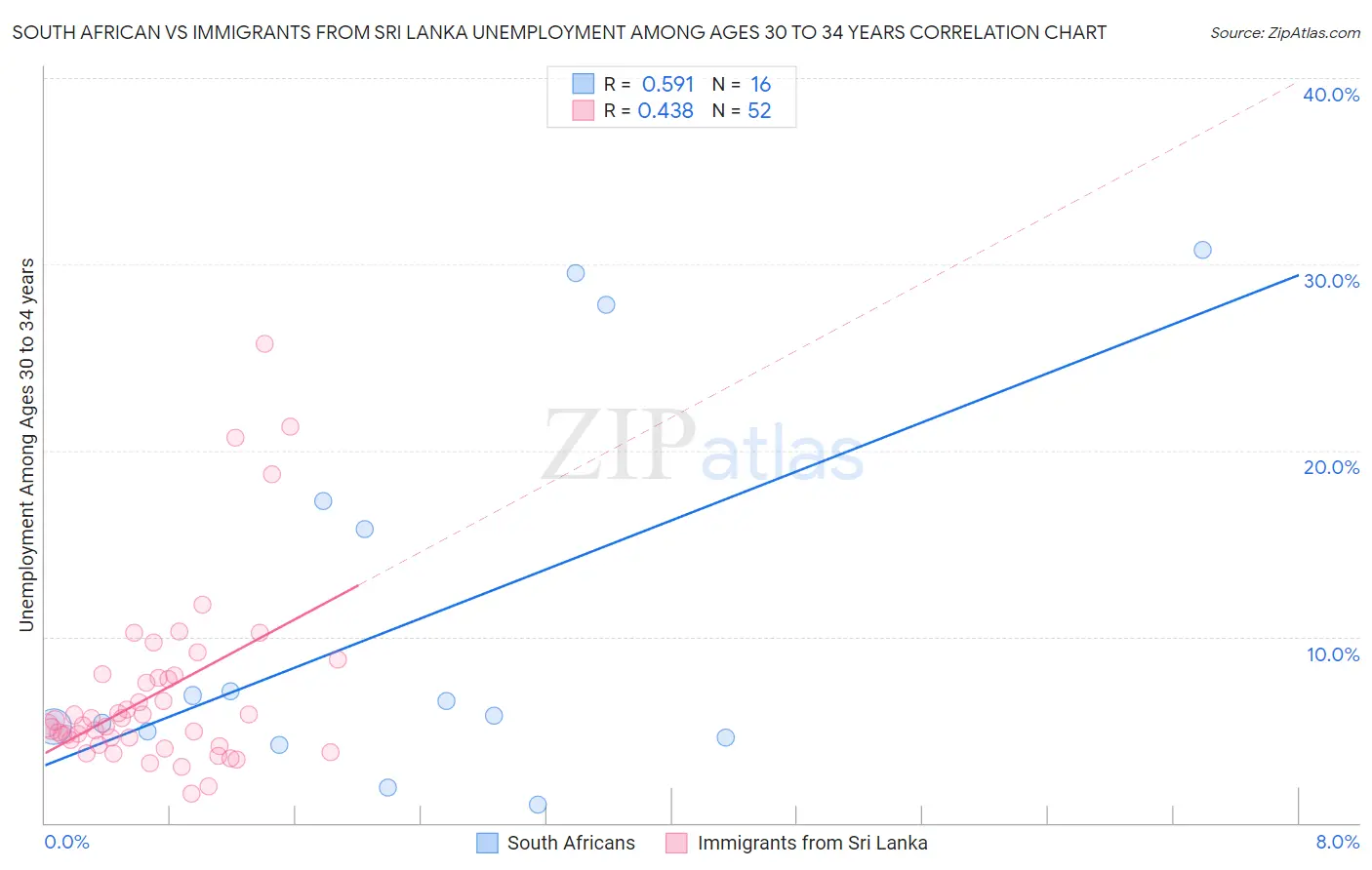 South African vs Immigrants from Sri Lanka Unemployment Among Ages 30 to 34 years