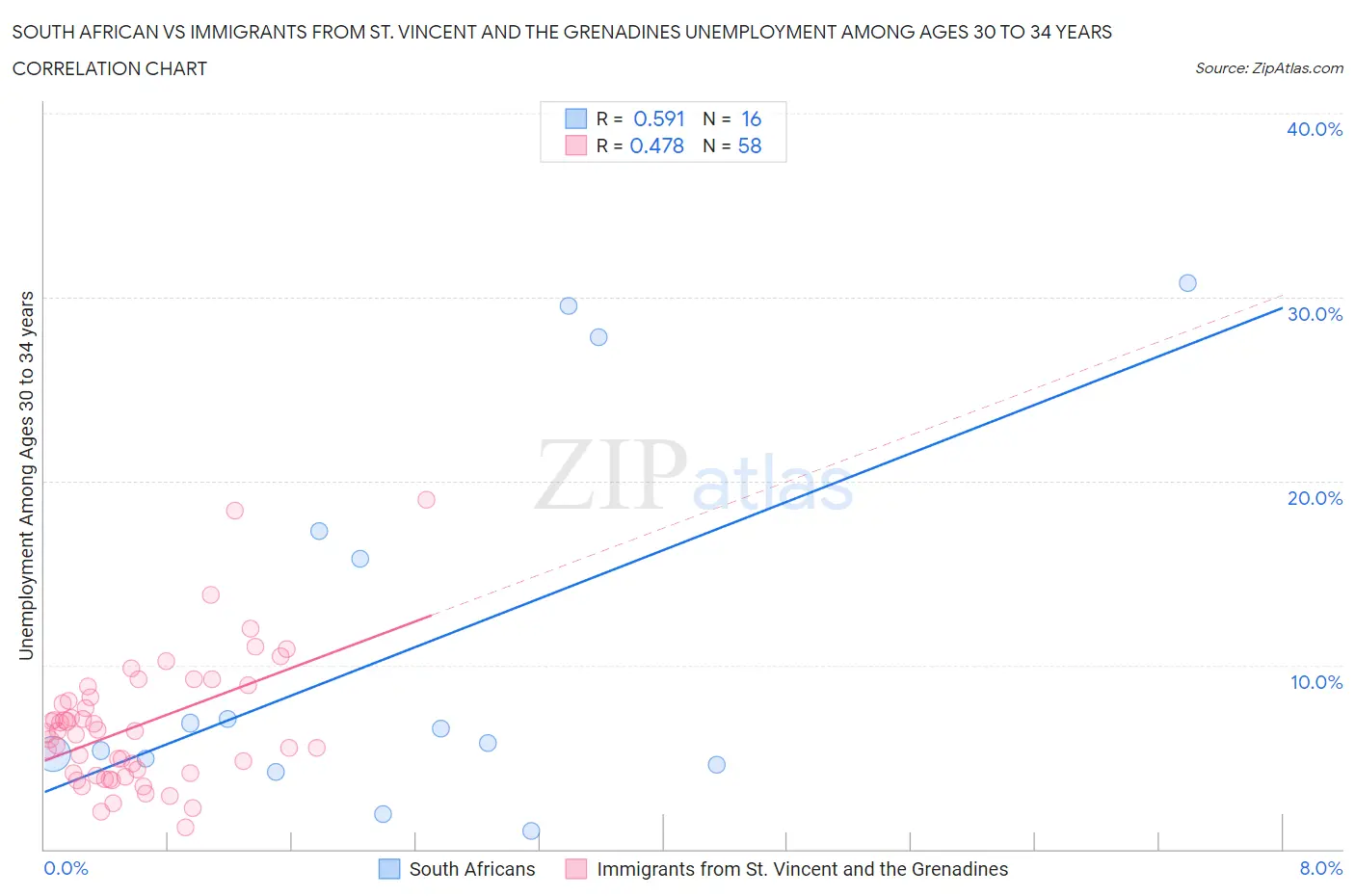 South African vs Immigrants from St. Vincent and the Grenadines Unemployment Among Ages 30 to 34 years