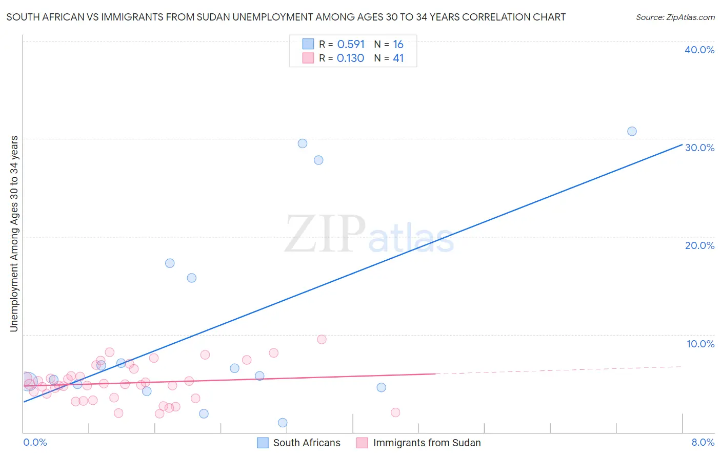 South African vs Immigrants from Sudan Unemployment Among Ages 30 to 34 years