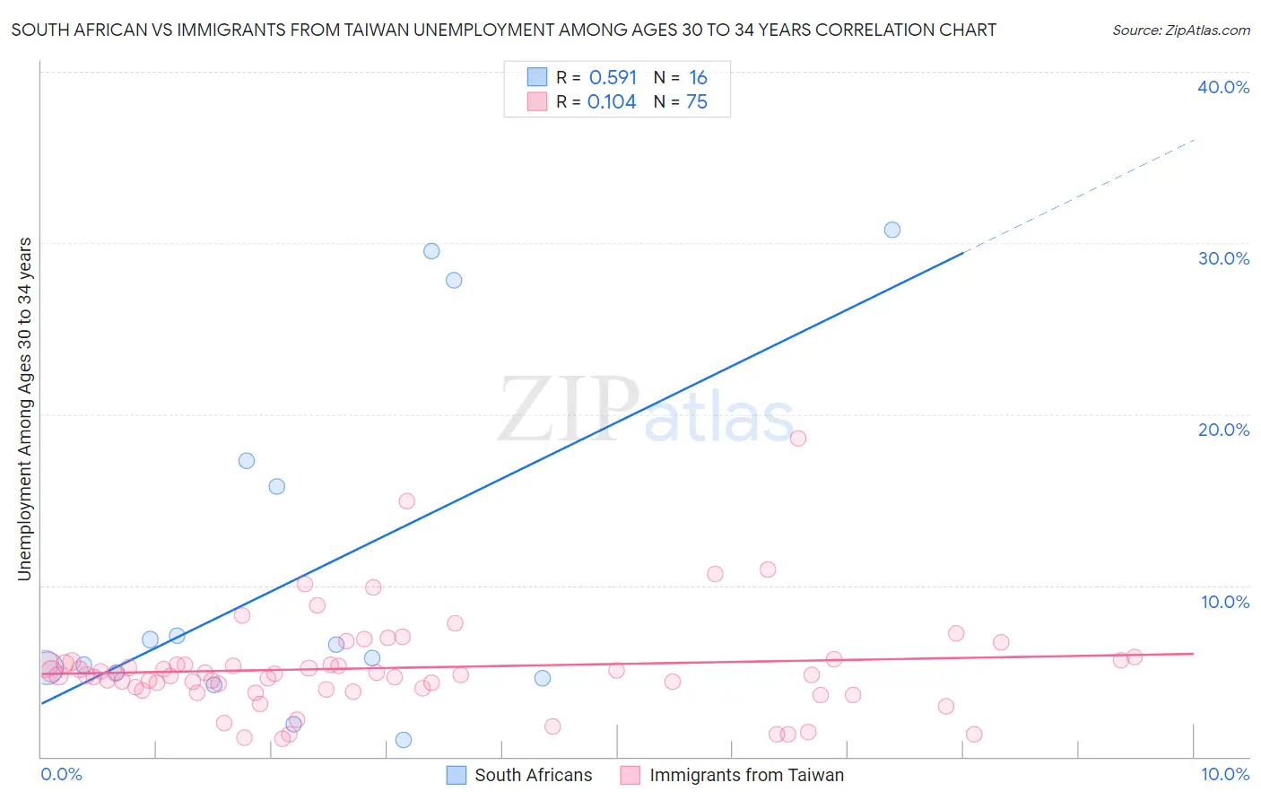 South African vs Immigrants from Taiwan Unemployment Among Ages 30 to 34 years