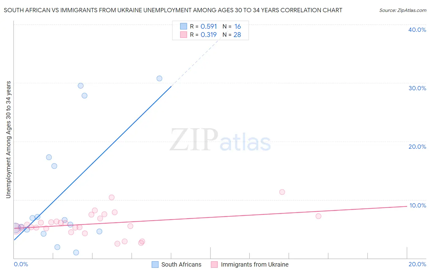 South African vs Immigrants from Ukraine Unemployment Among Ages 30 to 34 years