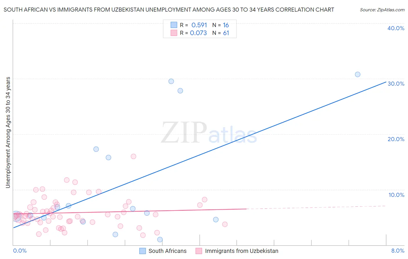 South African vs Immigrants from Uzbekistan Unemployment Among Ages 30 to 34 years