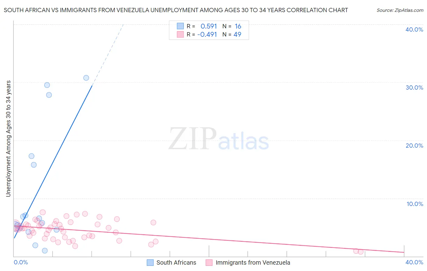 South African vs Immigrants from Venezuela Unemployment Among Ages 30 to 34 years