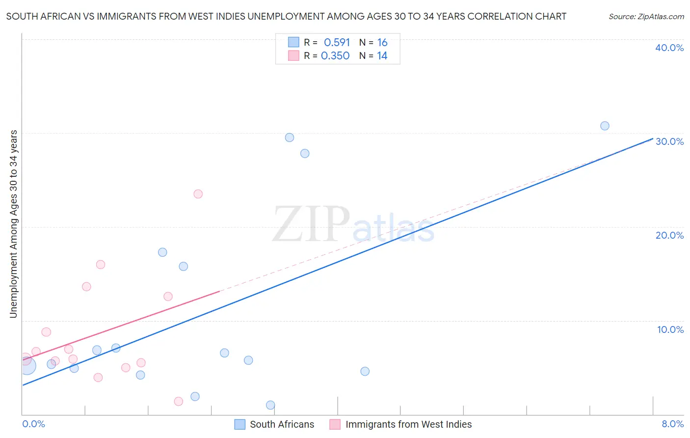 South African vs Immigrants from West Indies Unemployment Among Ages 30 to 34 years