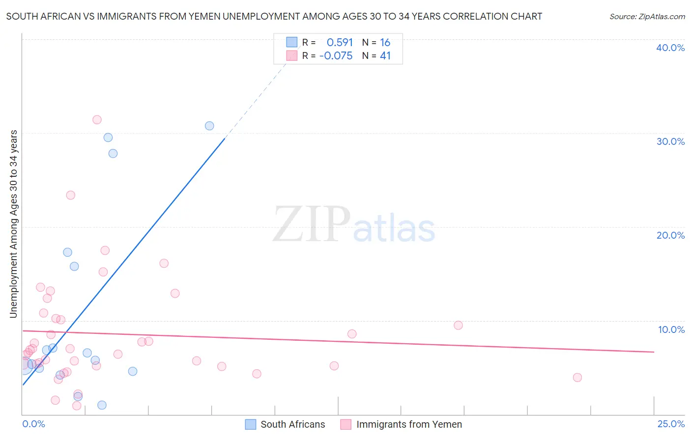 South African vs Immigrants from Yemen Unemployment Among Ages 30 to 34 years
