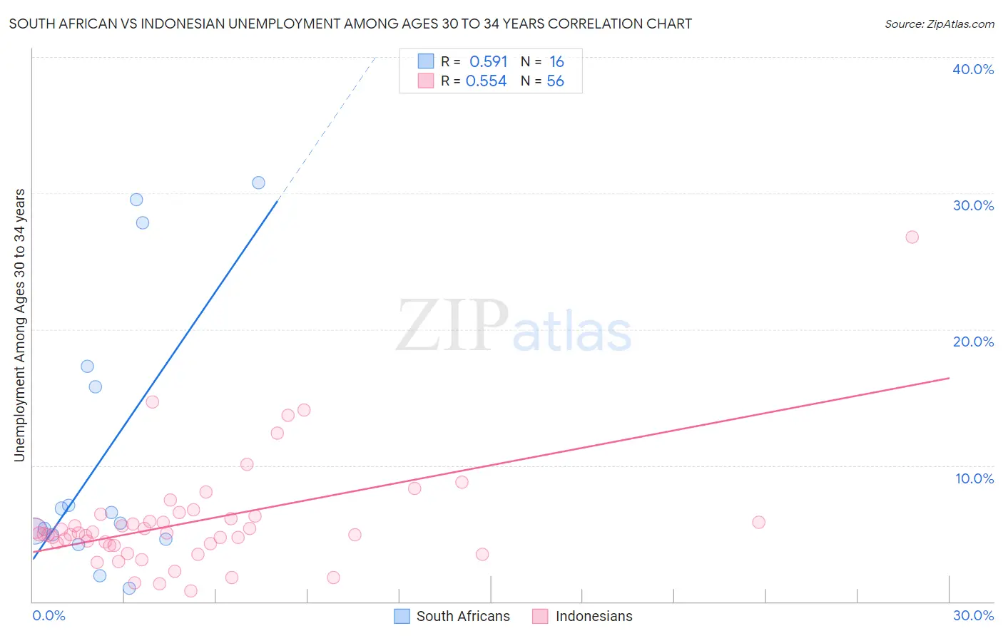 South African vs Indonesian Unemployment Among Ages 30 to 34 years