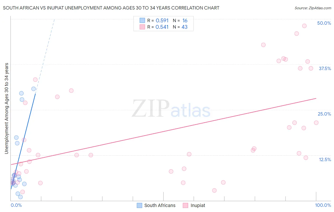 South African vs Inupiat Unemployment Among Ages 30 to 34 years