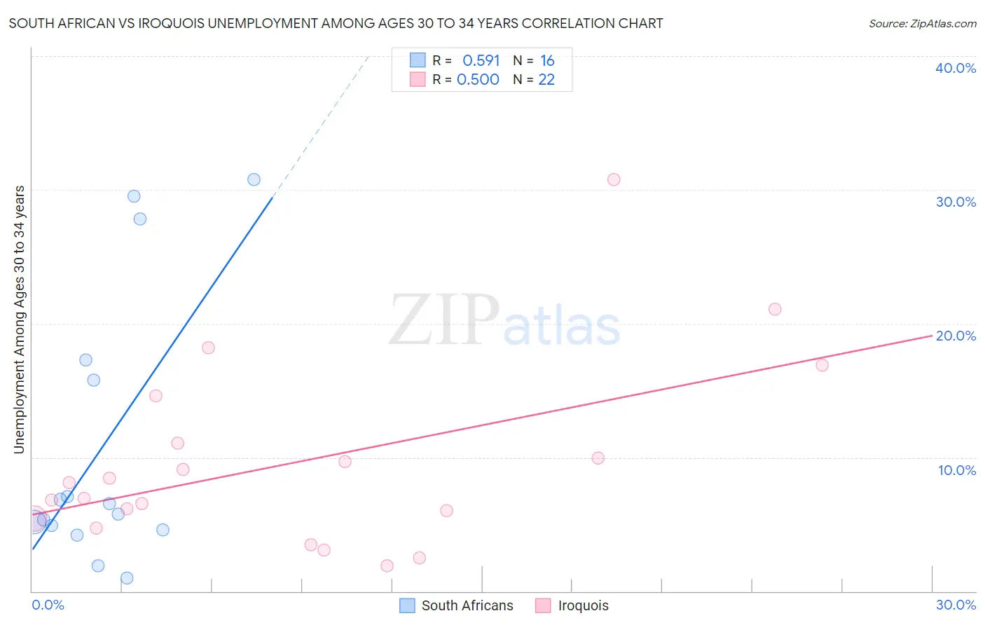 South African vs Iroquois Unemployment Among Ages 30 to 34 years