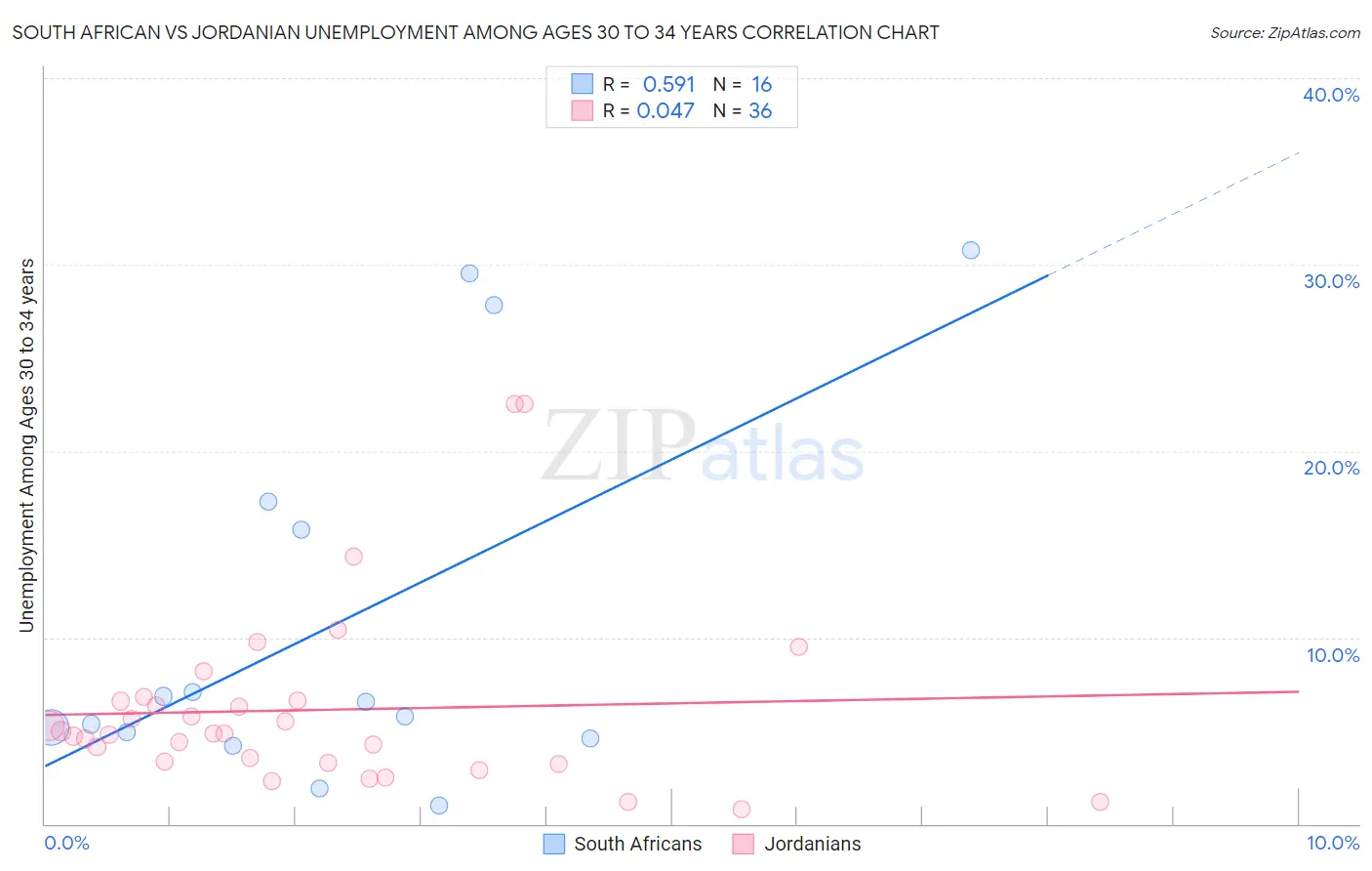 South African vs Jordanian Unemployment Among Ages 30 to 34 years