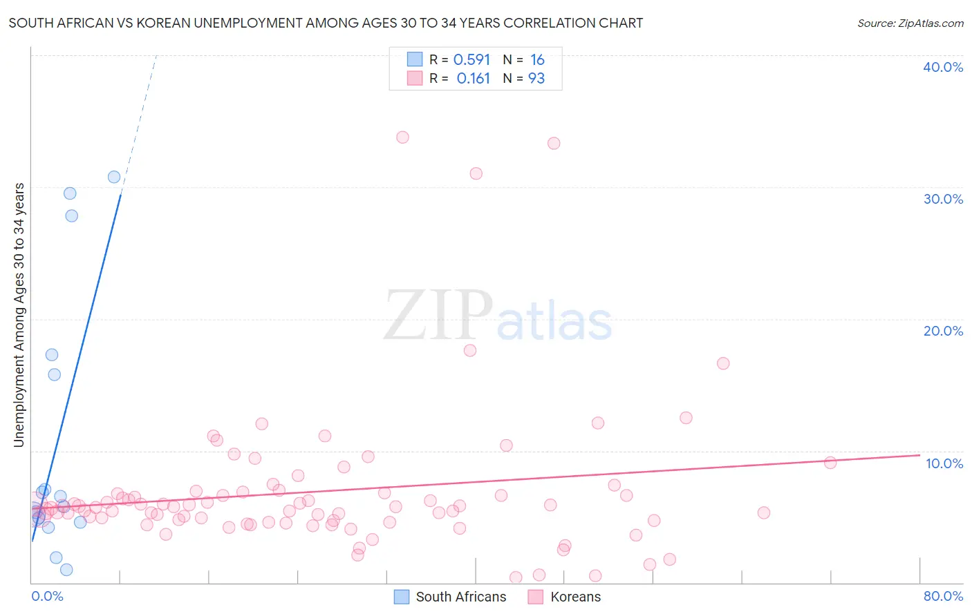 South African vs Korean Unemployment Among Ages 30 to 34 years