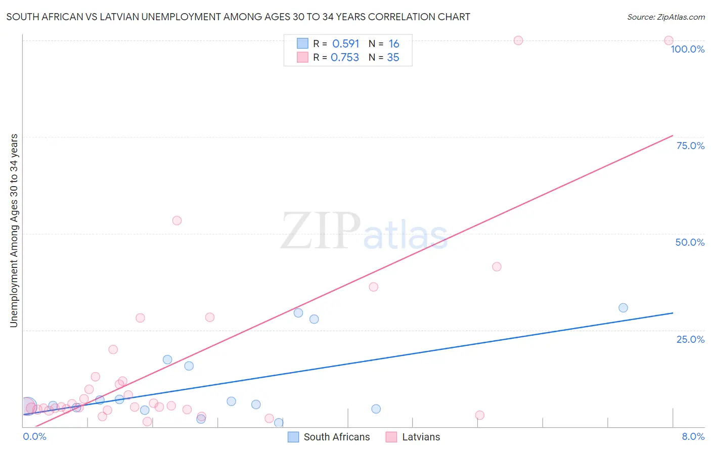 South African vs Latvian Unemployment Among Ages 30 to 34 years