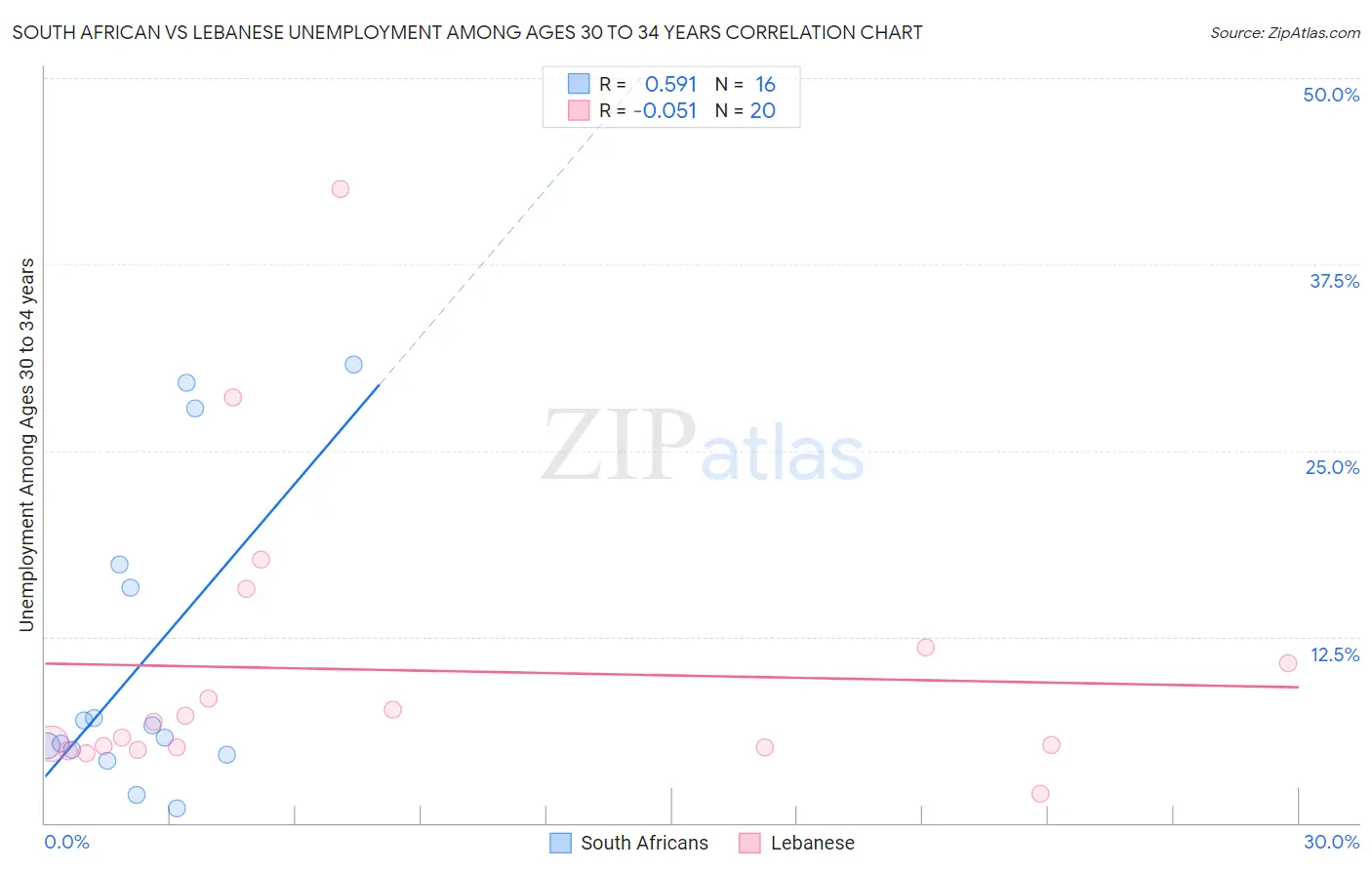 South African vs Lebanese Unemployment Among Ages 30 to 34 years