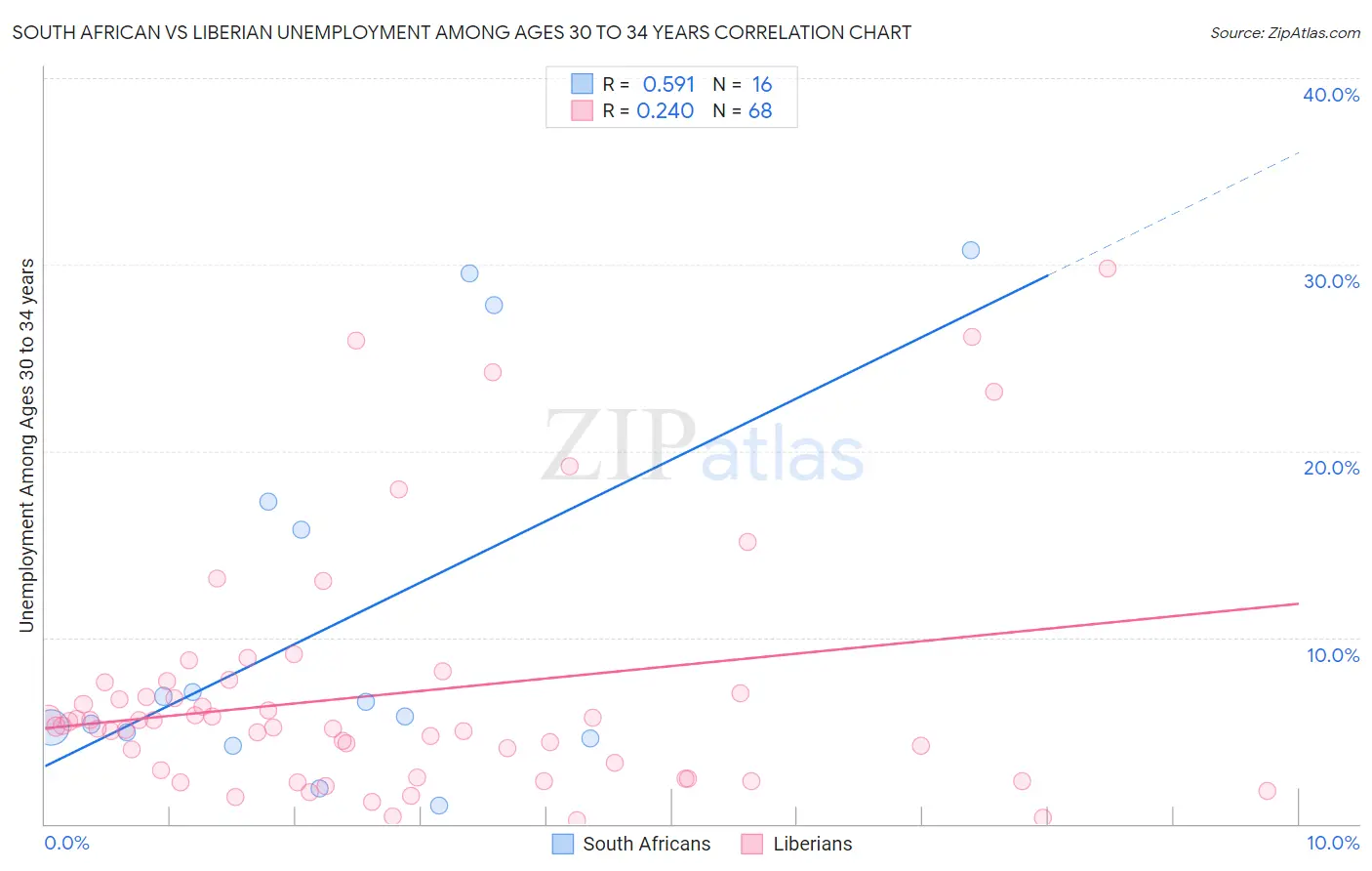South African vs Liberian Unemployment Among Ages 30 to 34 years
