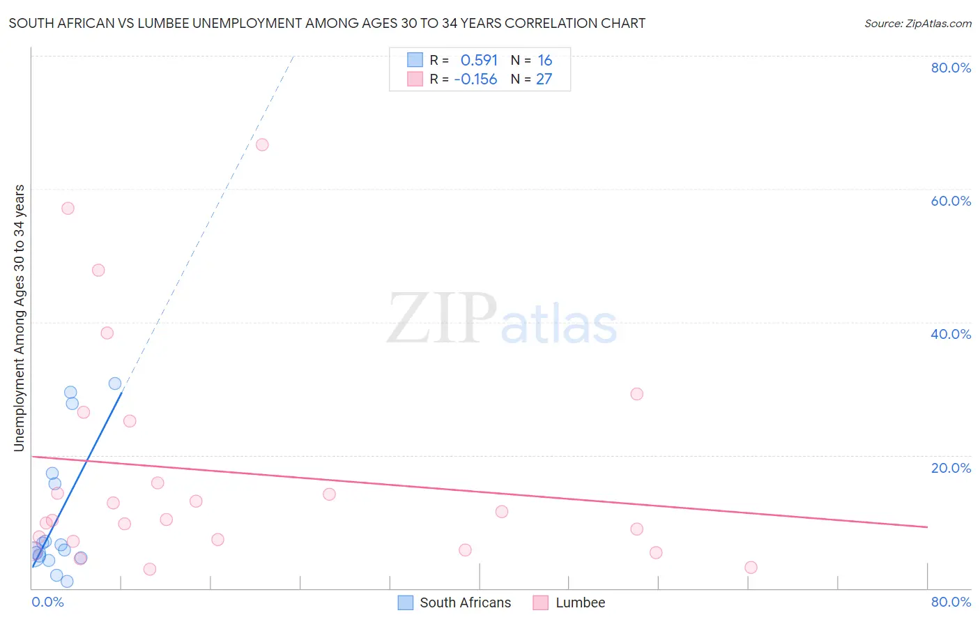 South African vs Lumbee Unemployment Among Ages 30 to 34 years
