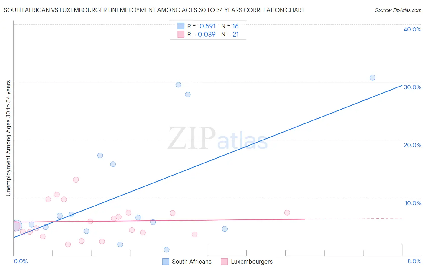 South African vs Luxembourger Unemployment Among Ages 30 to 34 years