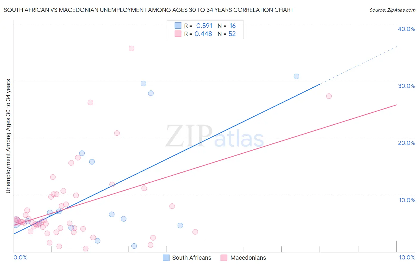 South African vs Macedonian Unemployment Among Ages 30 to 34 years