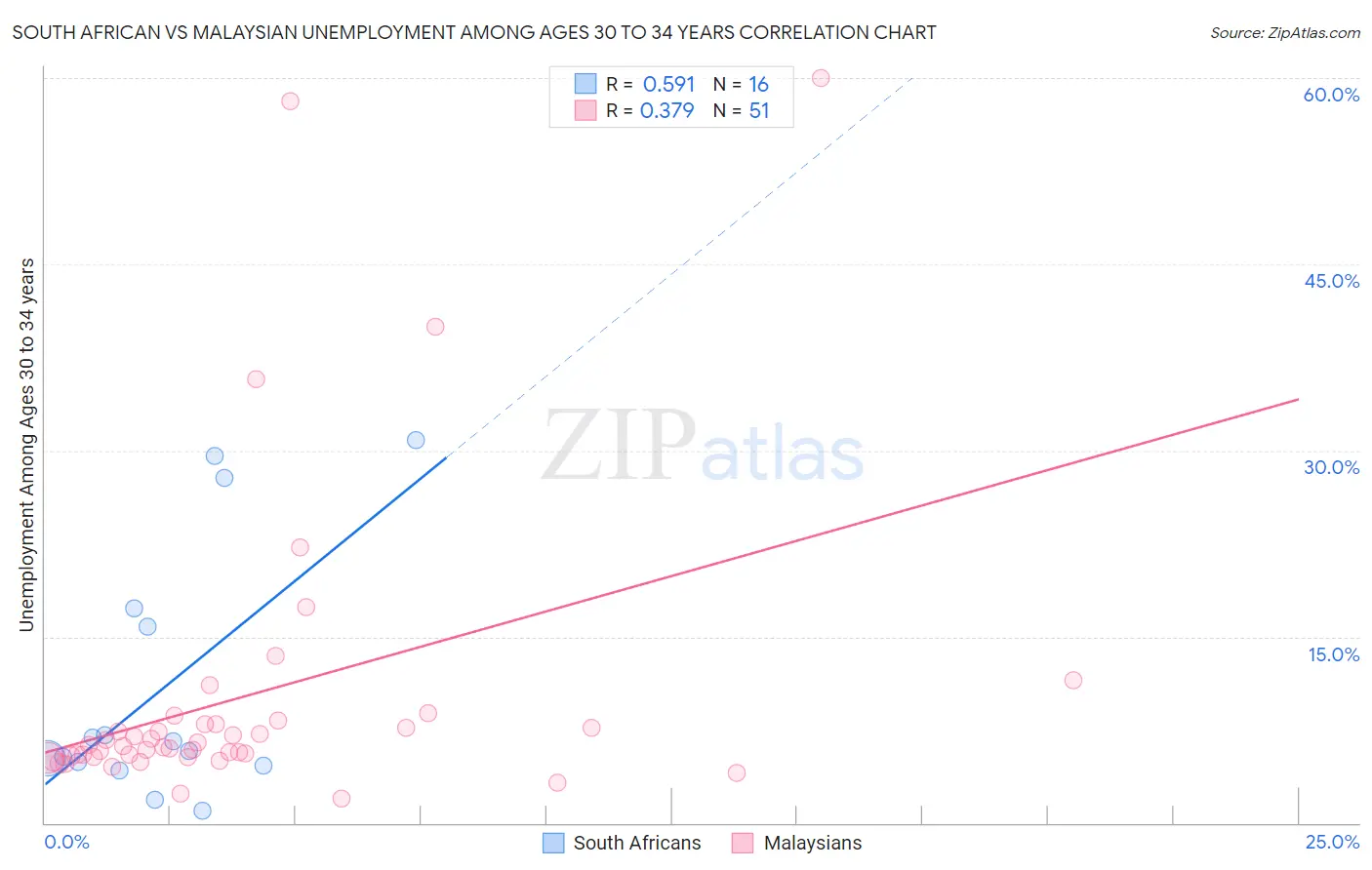 South African vs Malaysian Unemployment Among Ages 30 to 34 years