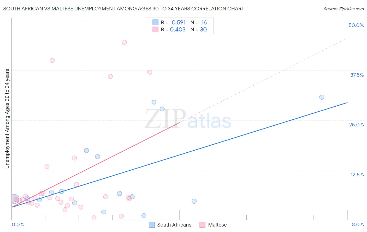 South African vs Maltese Unemployment Among Ages 30 to 34 years