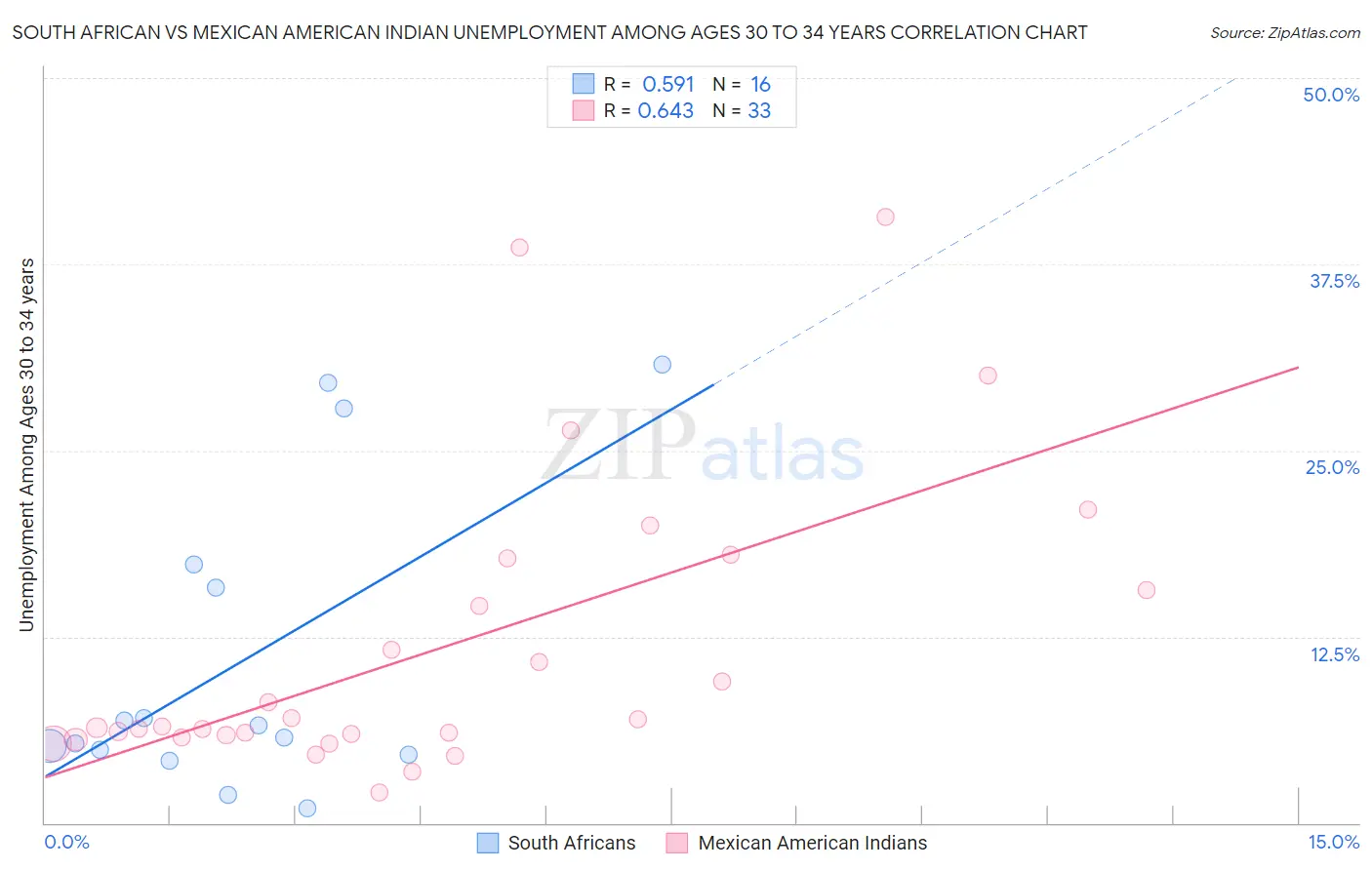 South African vs Mexican American Indian Unemployment Among Ages 30 to 34 years