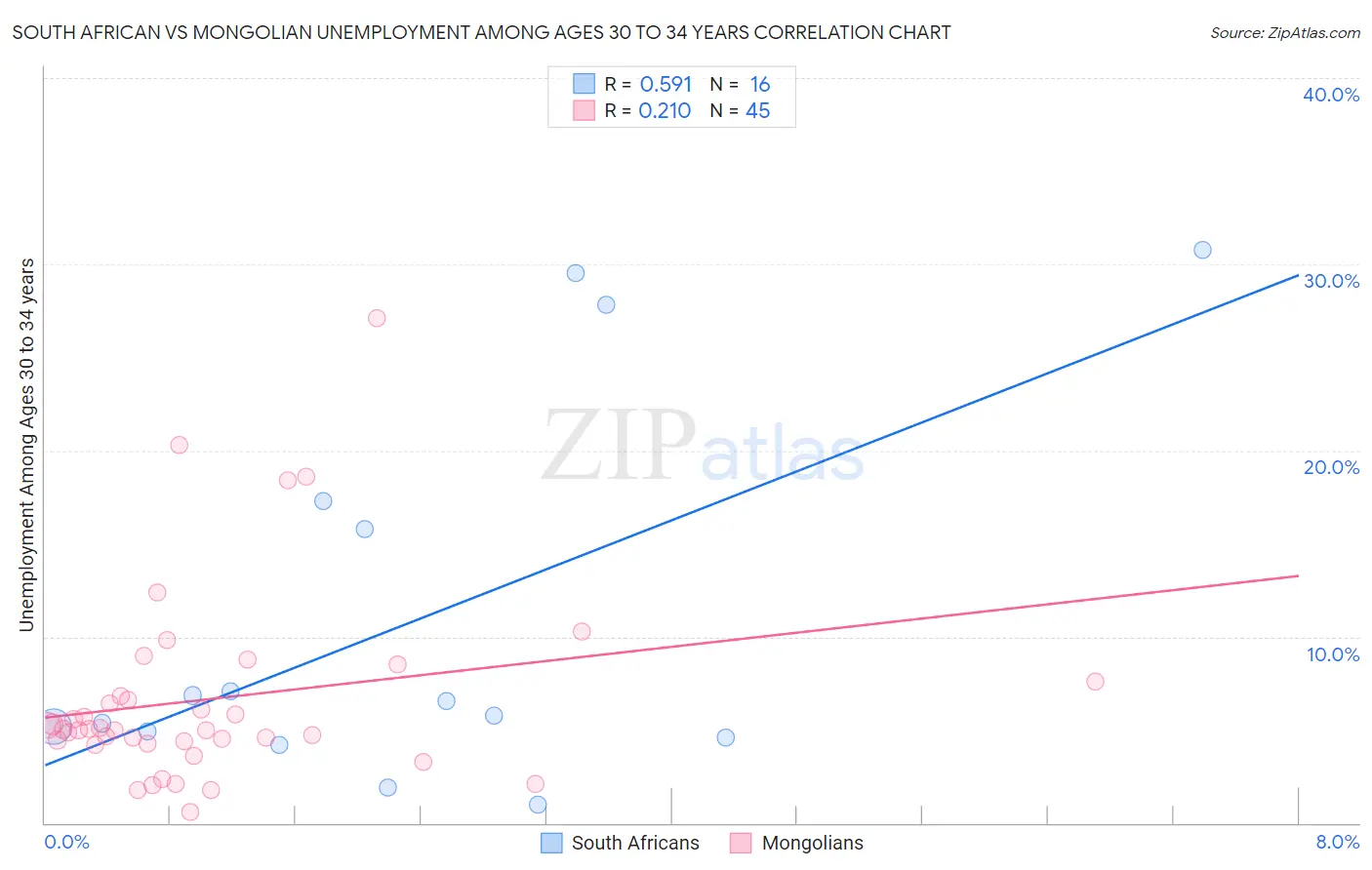 South African vs Mongolian Unemployment Among Ages 30 to 34 years