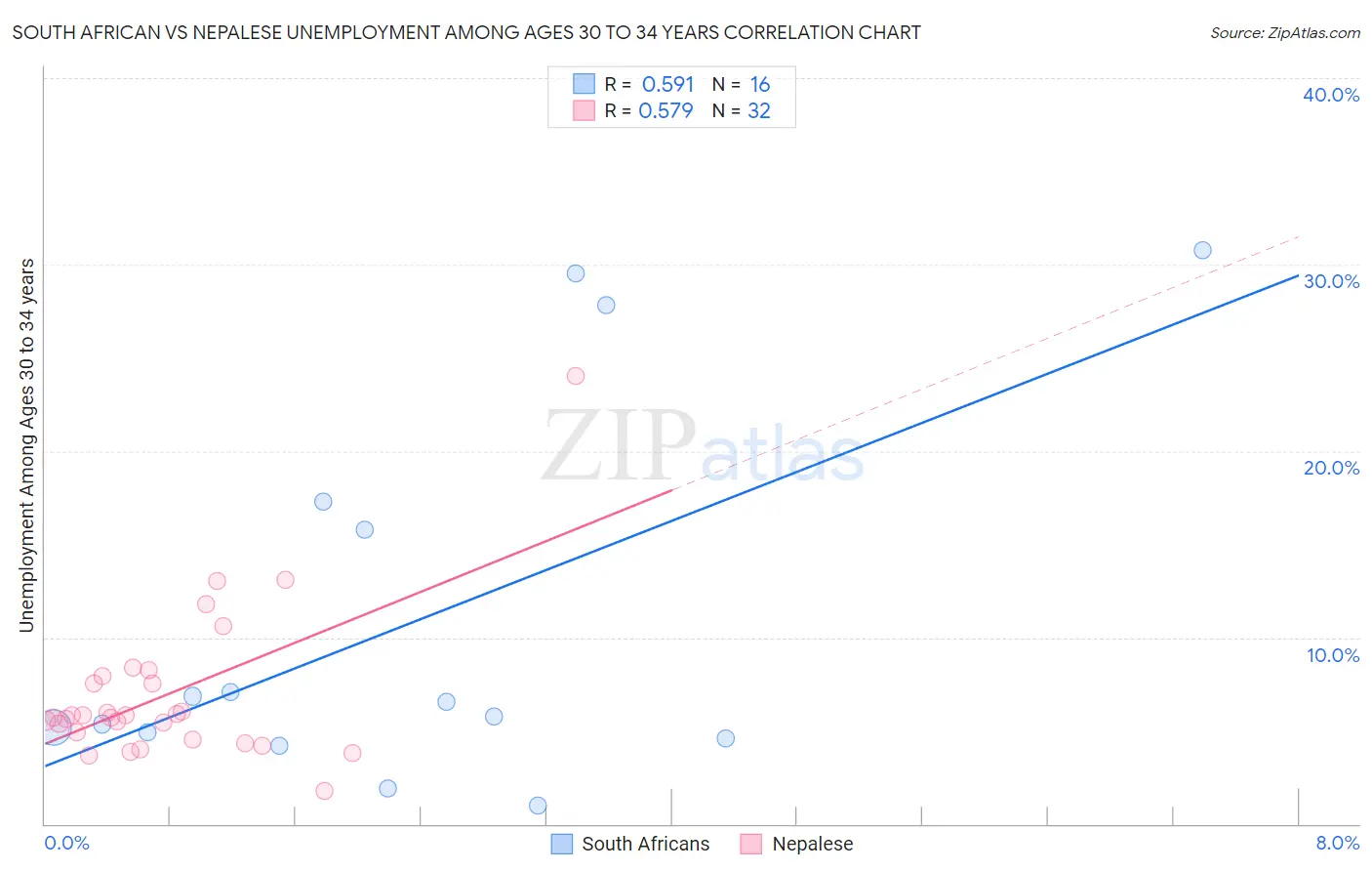 South African vs Nepalese Unemployment Among Ages 30 to 34 years