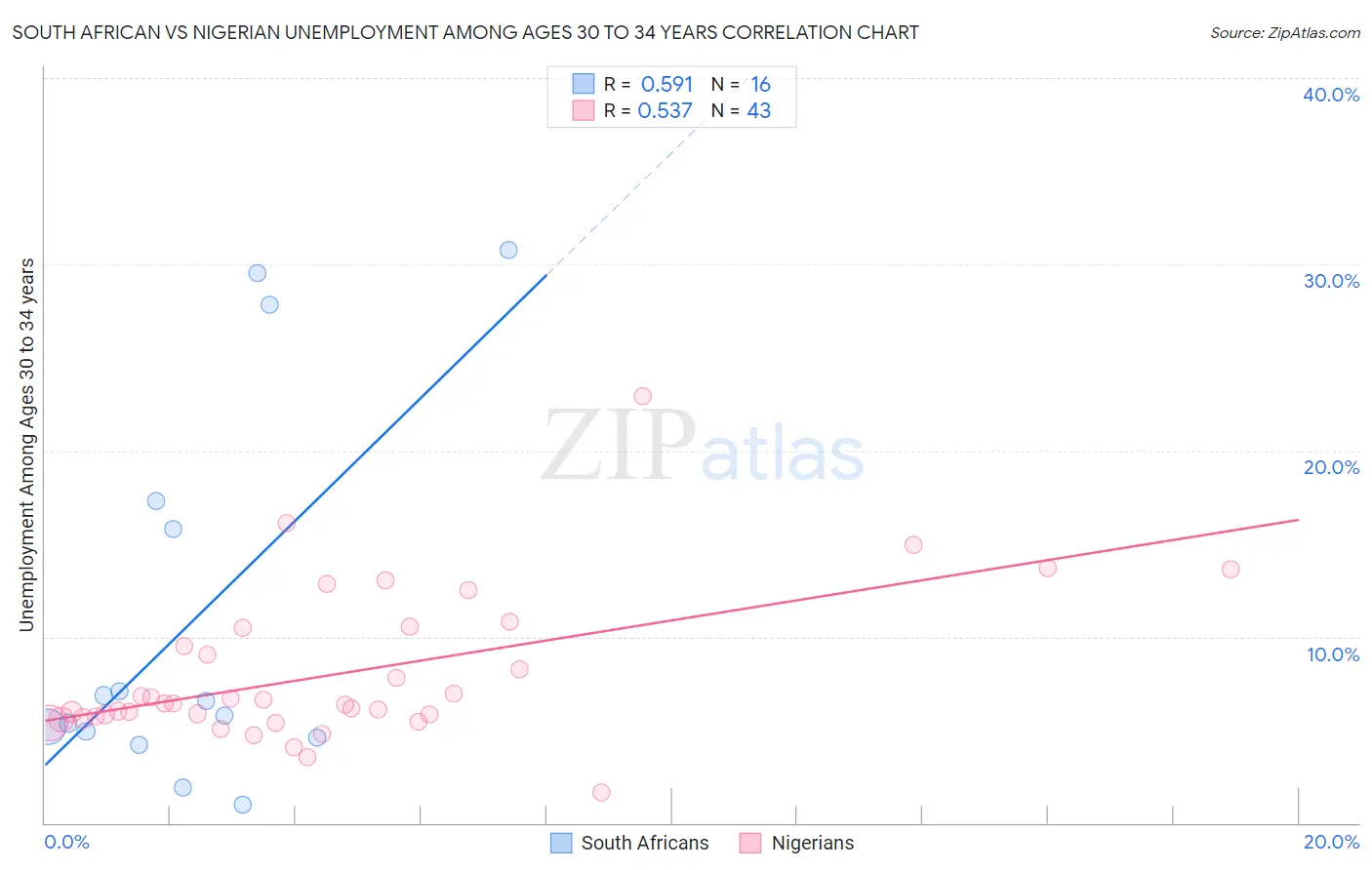 South African vs Nigerian Unemployment Among Ages 30 to 34 years