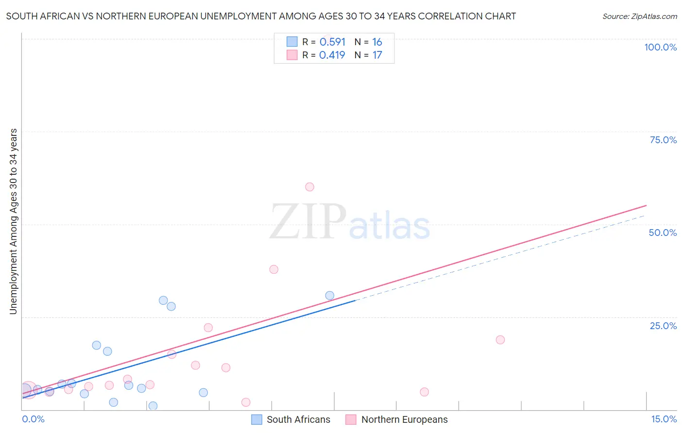 South African vs Northern European Unemployment Among Ages 30 to 34 years