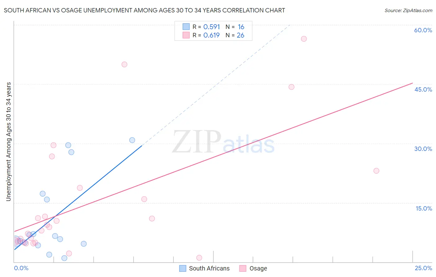 South African vs Osage Unemployment Among Ages 30 to 34 years