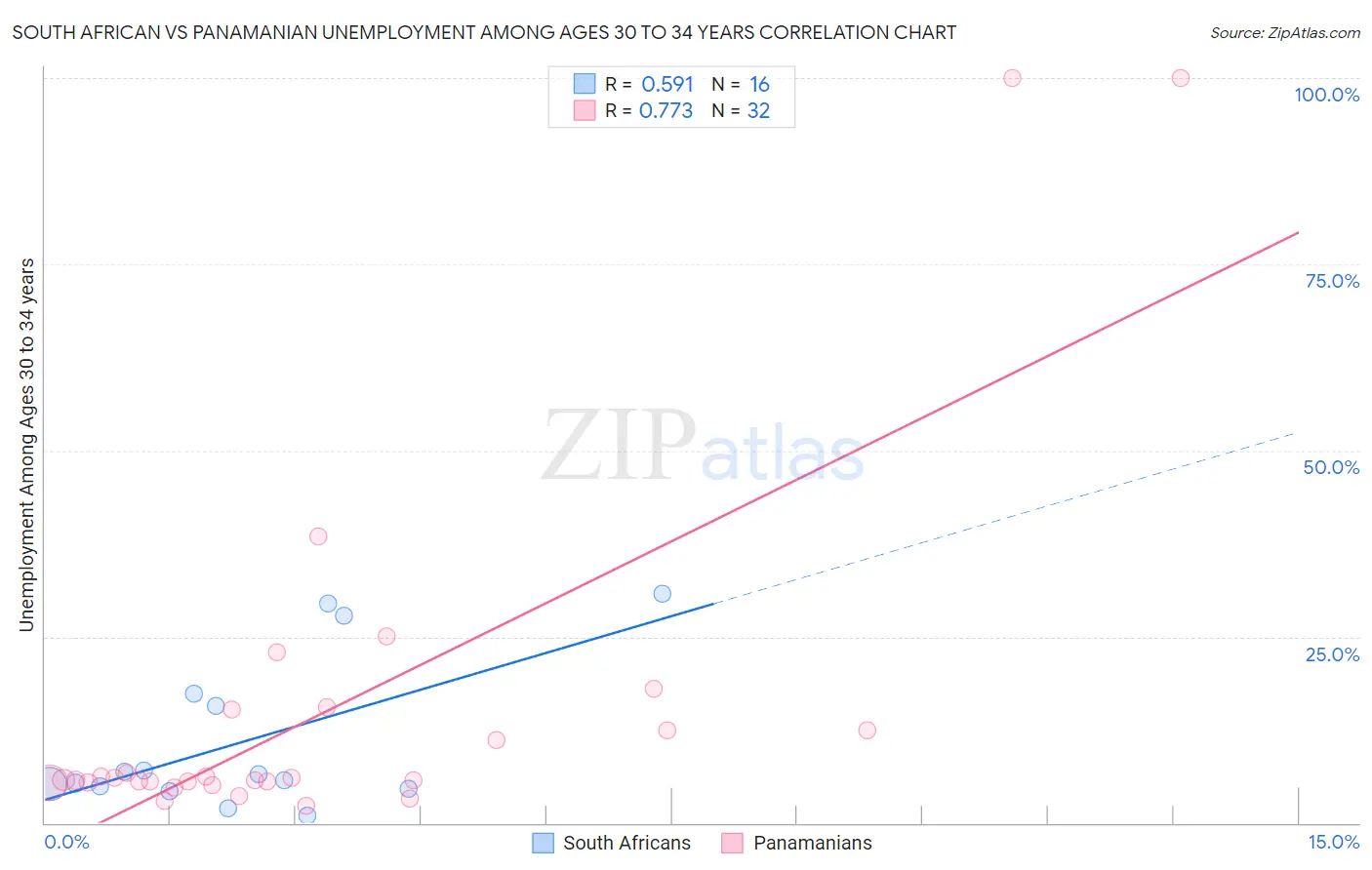 South African vs Panamanian Unemployment Among Ages 30 to 34 years