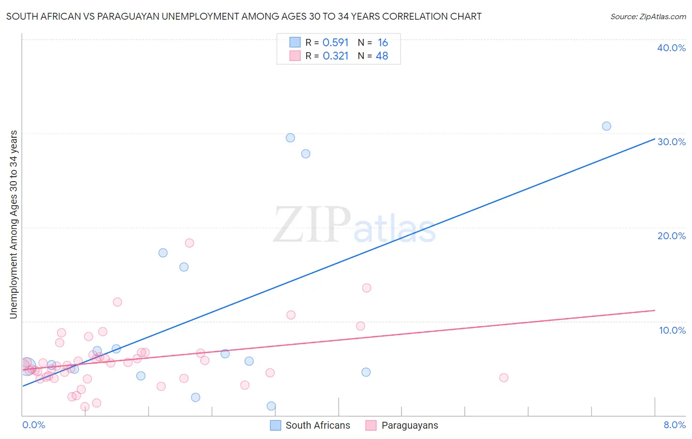South African vs Paraguayan Unemployment Among Ages 30 to 34 years