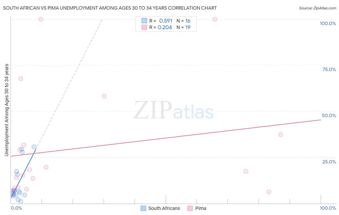 South African vs Pima Unemployment Among Ages 30 to 34 years