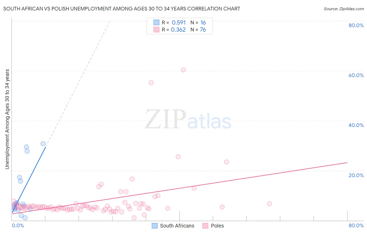 South African vs Polish Unemployment Among Ages 30 to 34 years