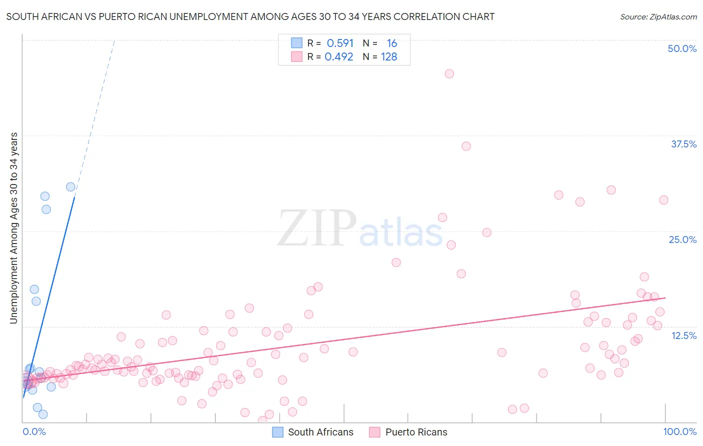 South African vs Puerto Rican Unemployment Among Ages 30 to 34 years
