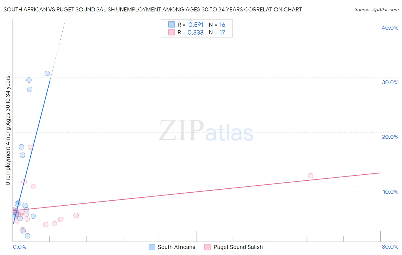 South African vs Puget Sound Salish Unemployment Among Ages 30 to 34 years