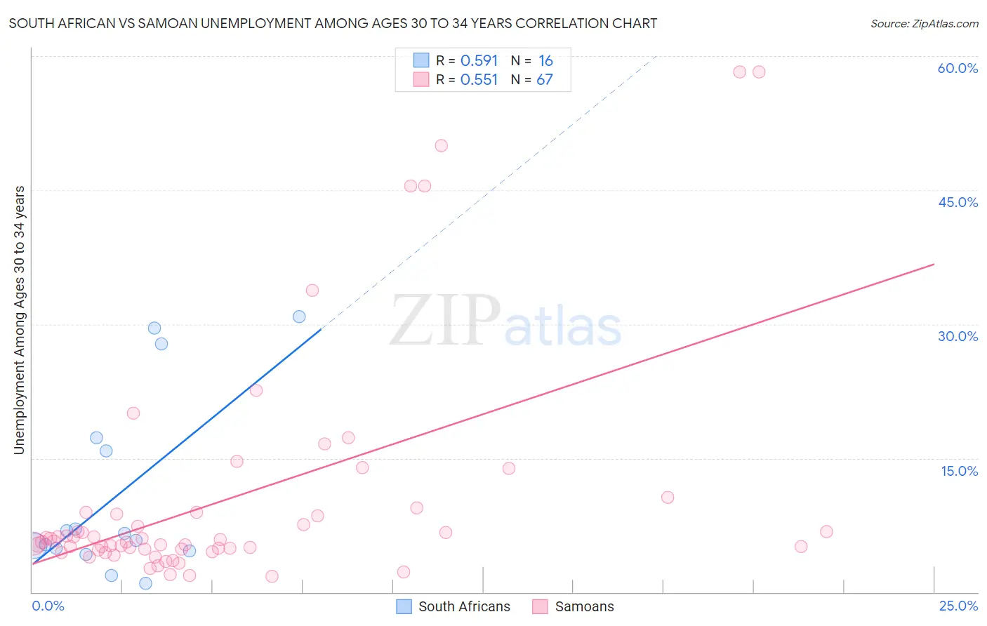 South African vs Samoan Unemployment Among Ages 30 to 34 years